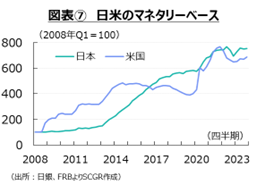 図表⑦　日米のマネタリーベース