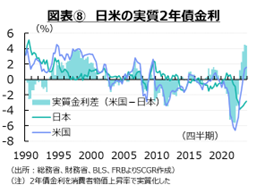 図表⑧　日米の実質2年債金利