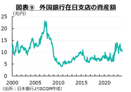 図表⑨外国銀行在日支店の資産額