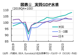 図表①　実質GDP水準