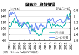 図表⑩　為替相場