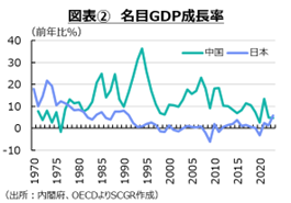 図表②　名目GDP成長率