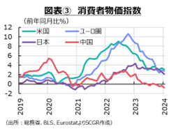 図表③　消費者物価指数