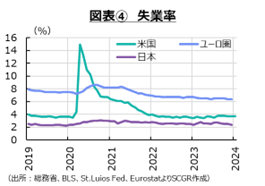 図表④　失業率