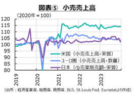 図表⑤　小売売上高