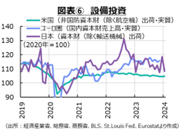 図表⑥　設備投資