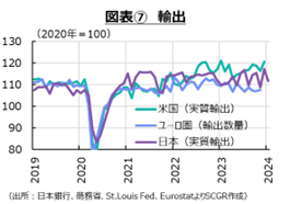 図表⑦　輸出