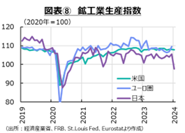 図表⑧　鉱工業生産指数