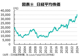 図表⑨　日経平均株価