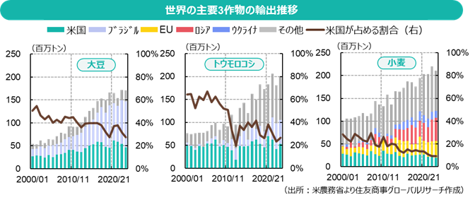 世界の主要3作物の輸出推移（出所：米農務省より住友商事グローバルリサーチ作成）