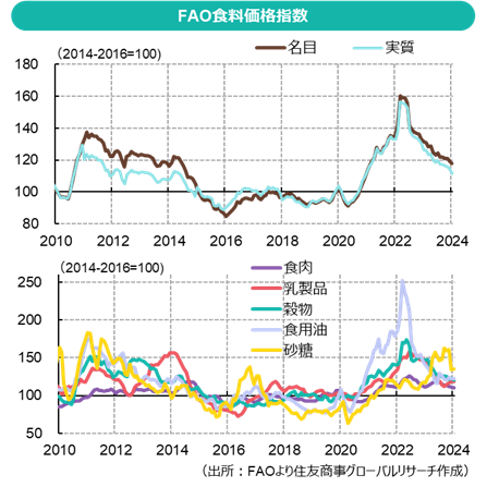 FAO食料価格指数（出所：FAOより住友商事グローバルリサーチ作成）