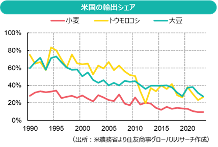 米国の輸出シェア（出所：米農務省より住友商事グローバルリサーチ作成）