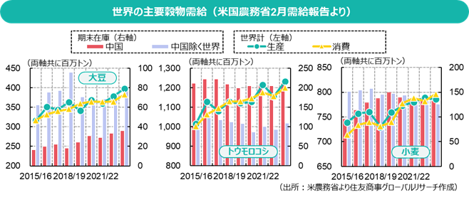 世界の主要穀物需給（米国農務省2月需給報告より）（出所：米農務省より住友商事グローバルリサーチ作成）