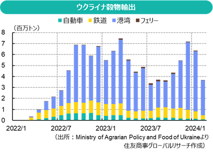 ウクライナ穀物輸出（出所：Ministry of Agrarian Policy and Food of Ukraineより住友商事グローバルリサーチ作成）