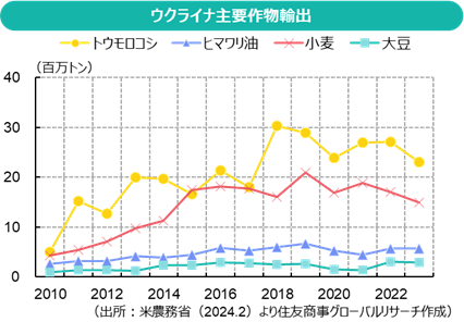 ウクライナ主要作物輸出（出所：米農務省（2024.2）より住友商事グローバルリサーチ作成）