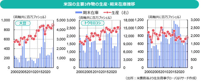 米国の主要3作物の生産・期末在庫推移（出所：米農務省より住友商事グローバルリサーチ作成）