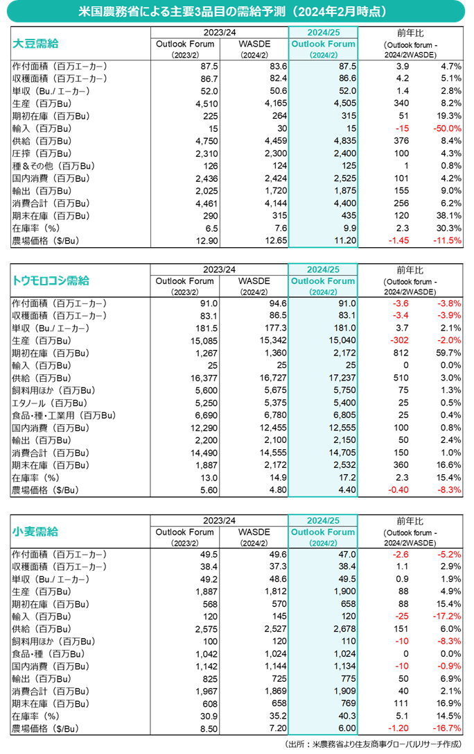 米国農務省による主要3品目の需給予測（2024年2月時点）（出所：米農務省より住友商事グローバルリサーチ作成）