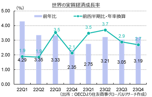 市場概観：米中経済政策による商品需給の変化