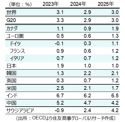 世界の実質経済成長率（出所：OECDより住友商事グローバルリサーチ作成）