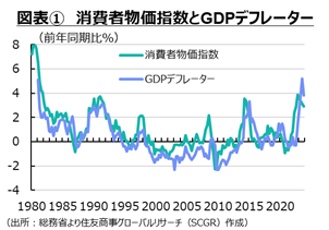 図表①　消費者物価指数とGDPデフレーター