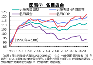 図表⑦名目賃金