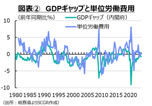 図表②　GDPギャップと単位労働費用