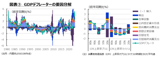 図表③　GDPデフレーターの要因分解