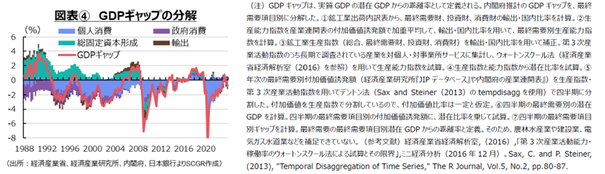 図表④GDPギャップの分解