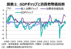 図表⑤　GDPギャップと消費者物価指数