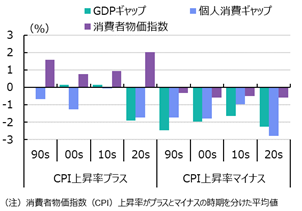 図表⑤　GDPギャップと消費者物価指数
