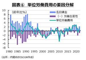 図表⑥単位労働費用の要因分解