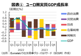 図表①　ユーロ圏実質GDP成長率