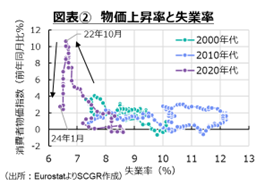 図表②　物価上昇率と失業率