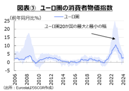 図表③　ユーロ圏の消費者物価指数