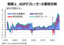 図表④　GDPデフレーターの要因分解