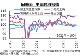 図表⑤　主要経済指標