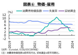 図表⑥　物価・雇用