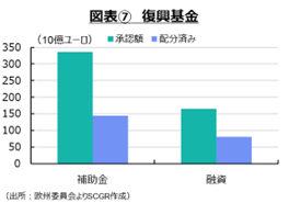 図表⑦　復興基金