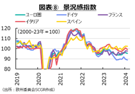 図表⑧　景況感指数