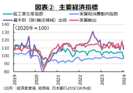 図表②　主要経済指標