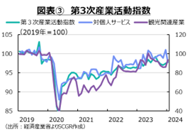 図表③　第３次産業活動指数