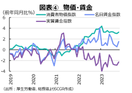 図表④　物価・賃金