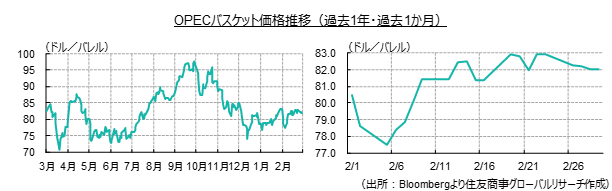 OPECバスケット価格推移（過去1年・過去1か月）（出所：Bloombergより住友商事グローバルリサーチ作成）