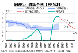 図表①　政策金利（FF金利）