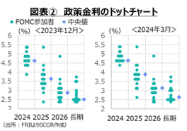 図表②　政策金利のドットチャート