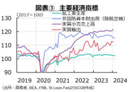 図表③　主要経済指標