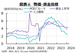 図表④　物価・賃金指標