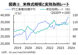 図表⑤　米株式相場と実効為替レート