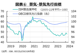 図表⑥　景気・景気先行指標