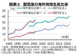 図表⑧　製造業の海外現地生産比率